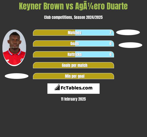 Keyner Brown vs AgÃ¼ero Duarte h2h player stats