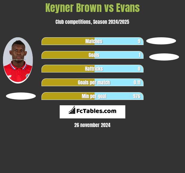 Keyner Brown vs Evans h2h player stats