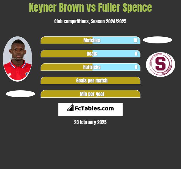 Keyner Brown vs Fuller Spence h2h player stats