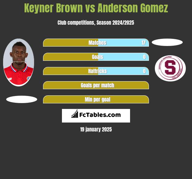 Keyner Brown vs Anderson Gomez h2h player stats