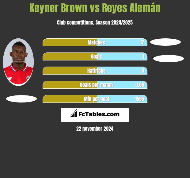 Keyner Brown vs Reyes Alemán h2h player stats