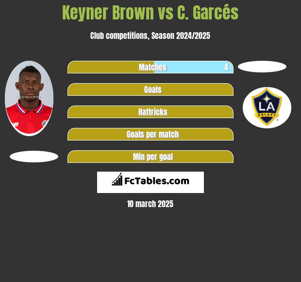 Keyner Brown vs C. Garcés h2h player stats