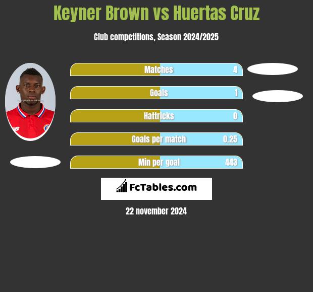 Keyner Brown vs Huertas Cruz h2h player stats