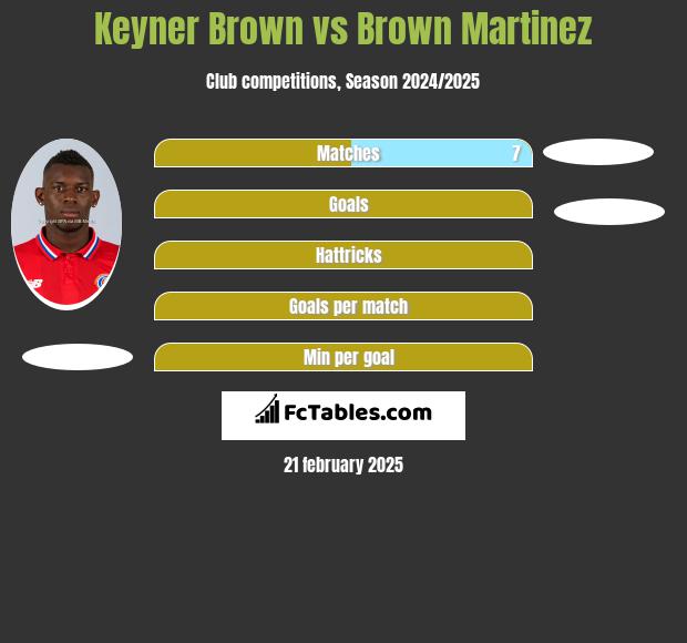 Keyner Brown vs Brown Martinez h2h player stats