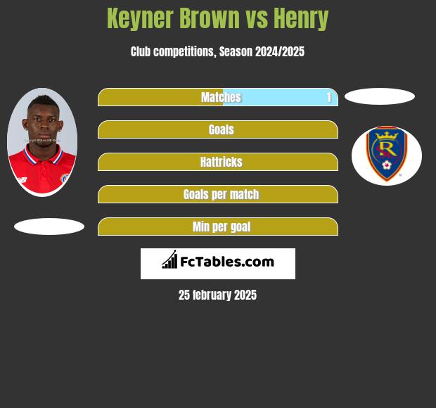 Keyner Brown vs Henry h2h player stats