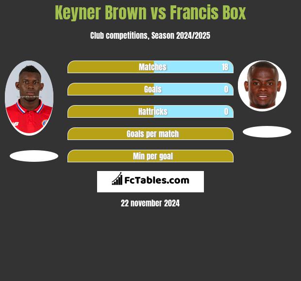 Keyner Brown vs Francis Box h2h player stats