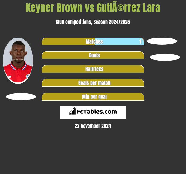 Keyner Brown vs GutiÃ©rrez Lara h2h player stats