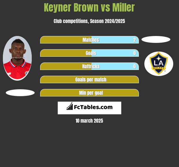 Keyner Brown vs Miller h2h player stats