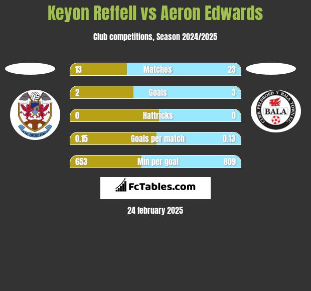 Keyon Reffell vs Aeron Edwards h2h player stats