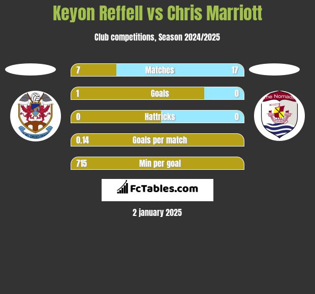 Keyon Reffell vs Chris Marriott h2h player stats