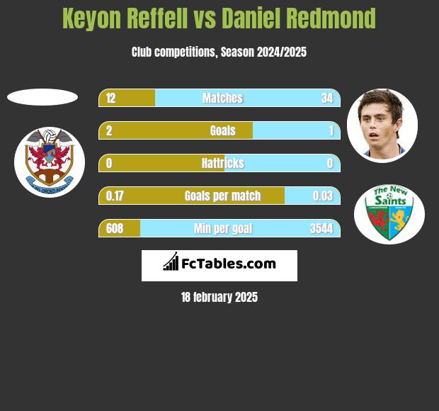 Keyon Reffell vs Daniel Redmond h2h player stats