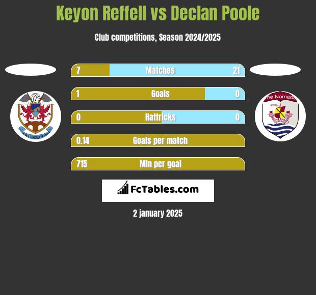 Keyon Reffell vs Declan Poole h2h player stats