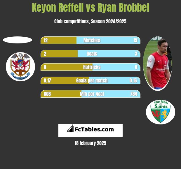 Keyon Reffell vs Ryan Brobbel h2h player stats