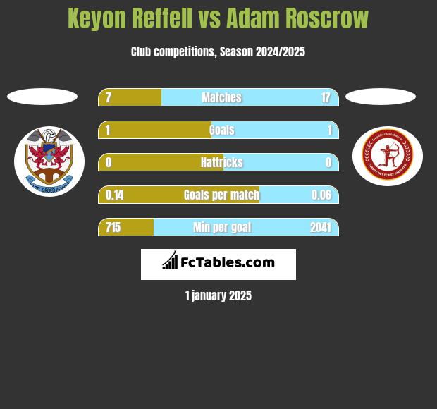 Keyon Reffell vs Adam Roscrow h2h player stats