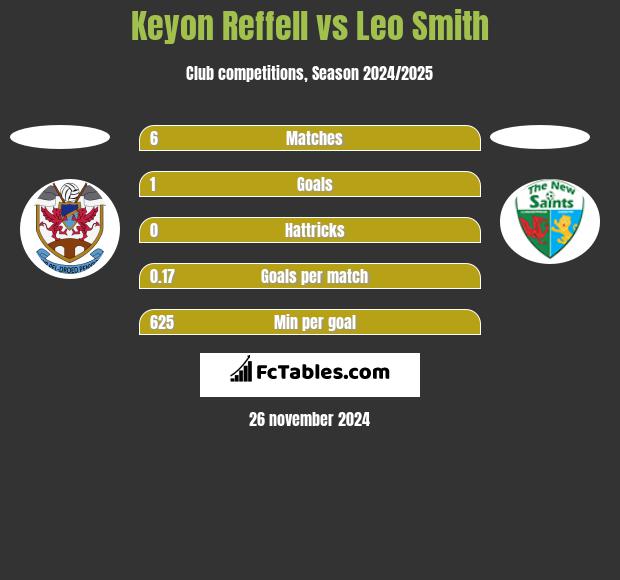 Keyon Reffell vs Leo Smith h2h player stats