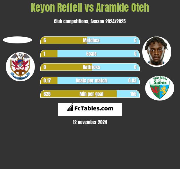 Keyon Reffell vs Aramide Oteh h2h player stats