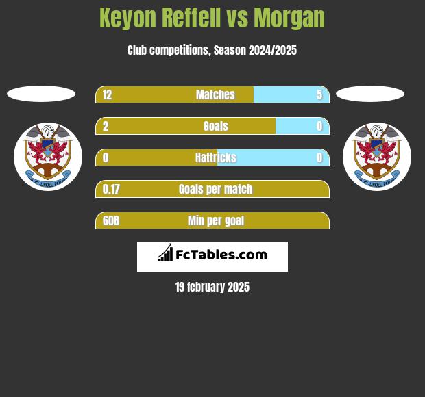 Keyon Reffell vs Morgan h2h player stats