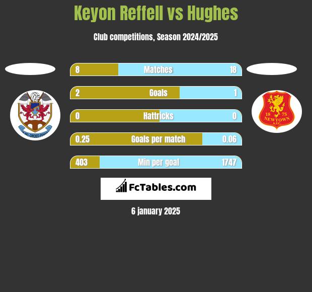 Keyon Reffell vs Hughes h2h player stats