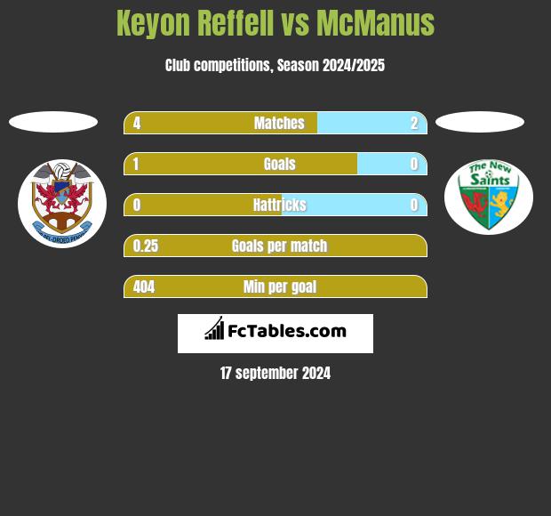 Keyon Reffell vs McManus h2h player stats