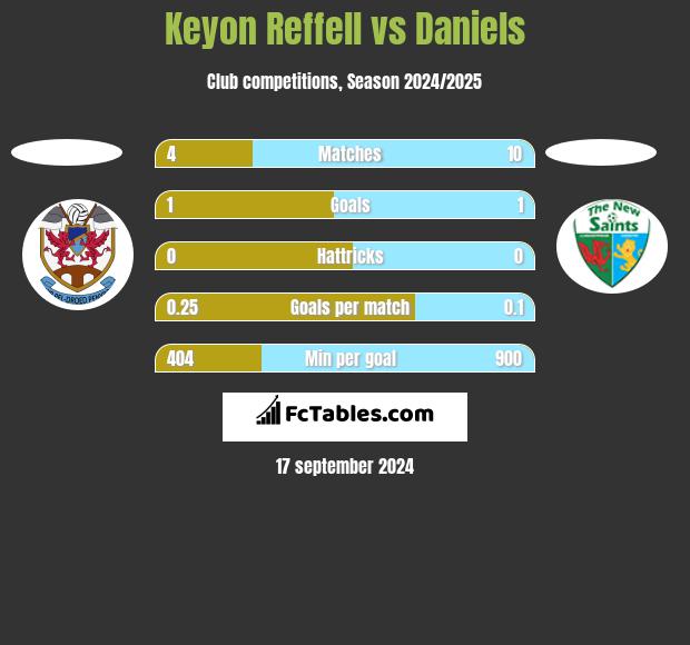 Keyon Reffell vs Daniels h2h player stats