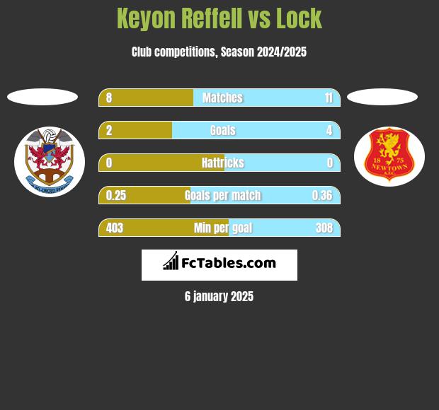 Keyon Reffell vs Lock h2h player stats