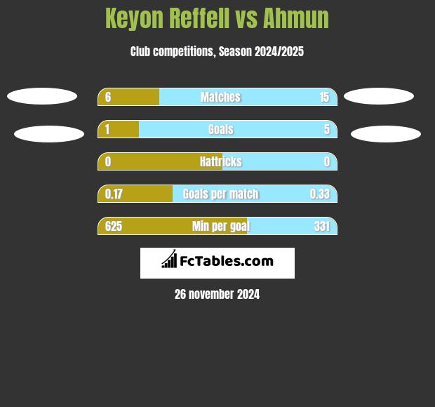 Keyon Reffell vs Ahmun h2h player stats