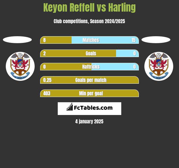 Keyon Reffell vs Harling h2h player stats