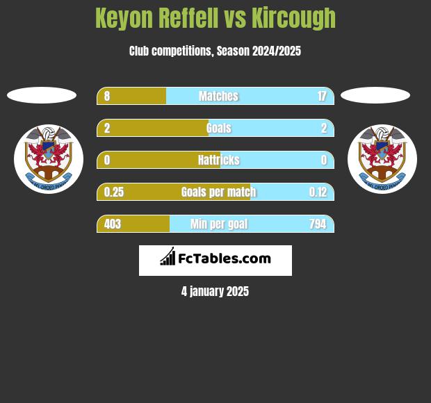 Keyon Reffell vs Kircough h2h player stats