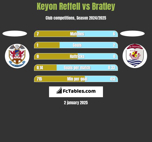 Keyon Reffell vs Bratley h2h player stats