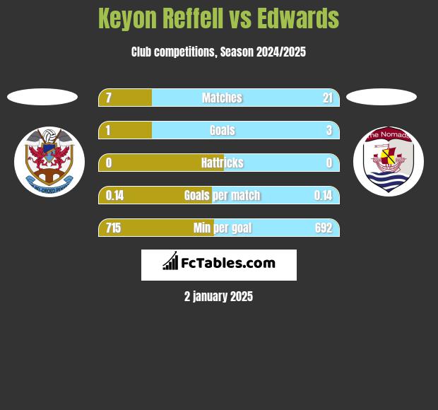 Keyon Reffell vs Edwards h2h player stats