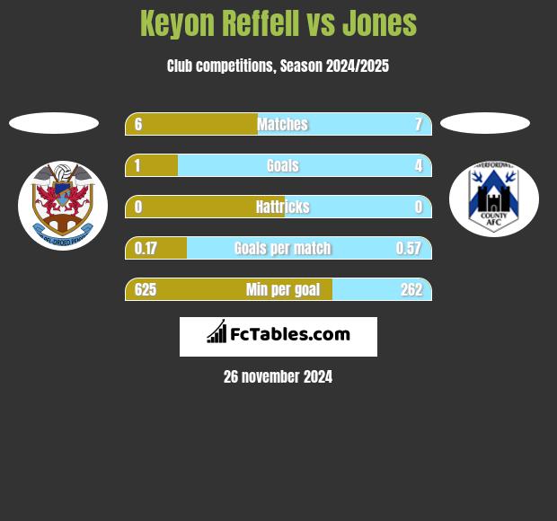 Keyon Reffell vs Jones h2h player stats