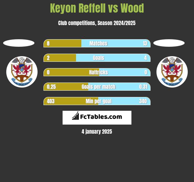 Keyon Reffell vs Wood h2h player stats