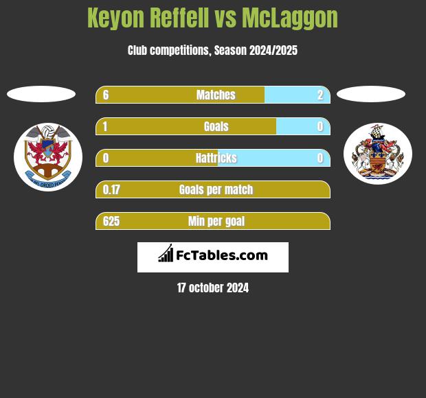 Keyon Reffell vs McLaggon h2h player stats