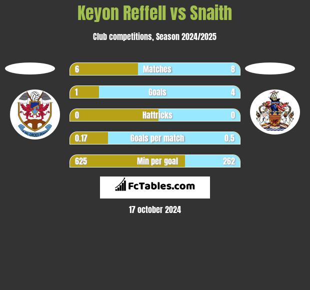 Keyon Reffell vs Snaith h2h player stats