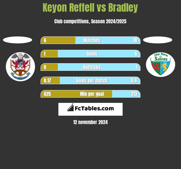 Keyon Reffell vs Bradley h2h player stats