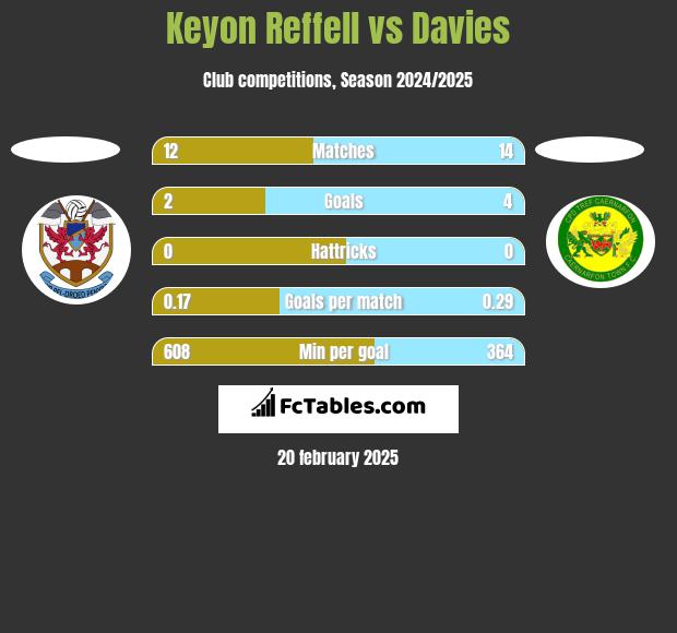 Keyon Reffell vs Davies h2h player stats