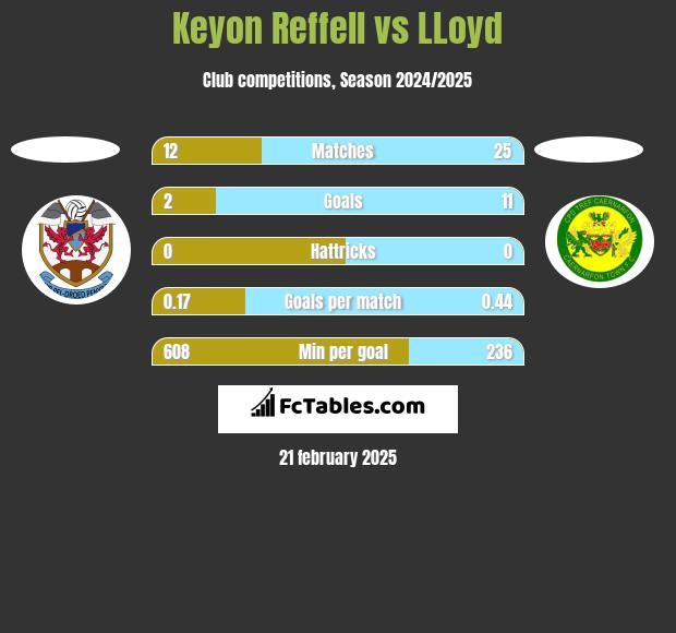 Keyon Reffell vs LLoyd h2h player stats