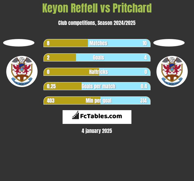 Keyon Reffell vs Pritchard h2h player stats