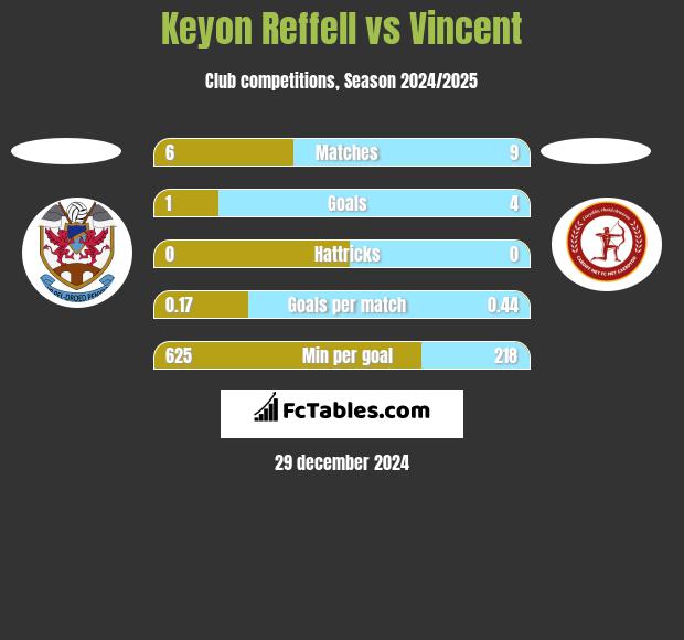 Keyon Reffell vs Vincent h2h player stats