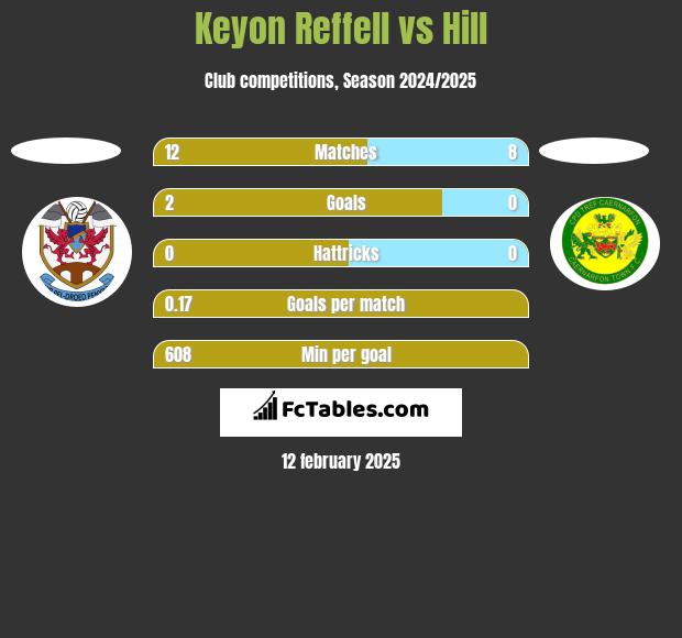 Keyon Reffell vs Hill h2h player stats