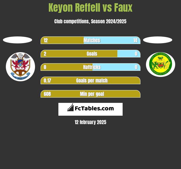 Keyon Reffell vs Faux h2h player stats