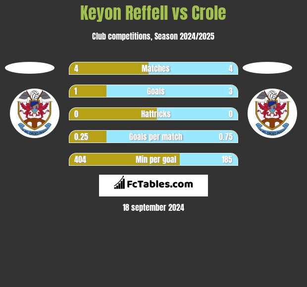 Keyon Reffell vs Crole h2h player stats