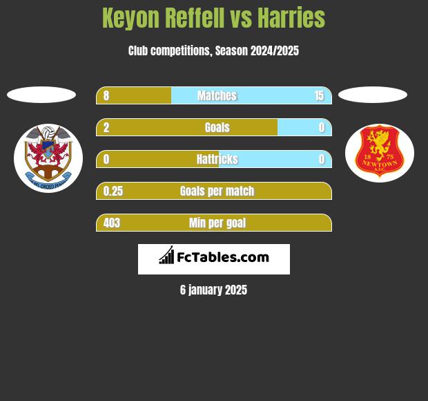 Keyon Reffell vs Harries h2h player stats