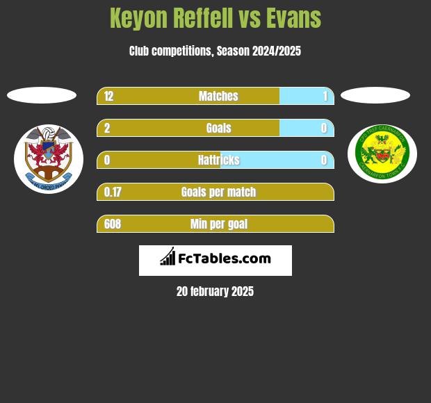 Keyon Reffell vs Evans h2h player stats