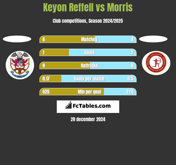 Keyon Reffell vs Morris h2h player stats