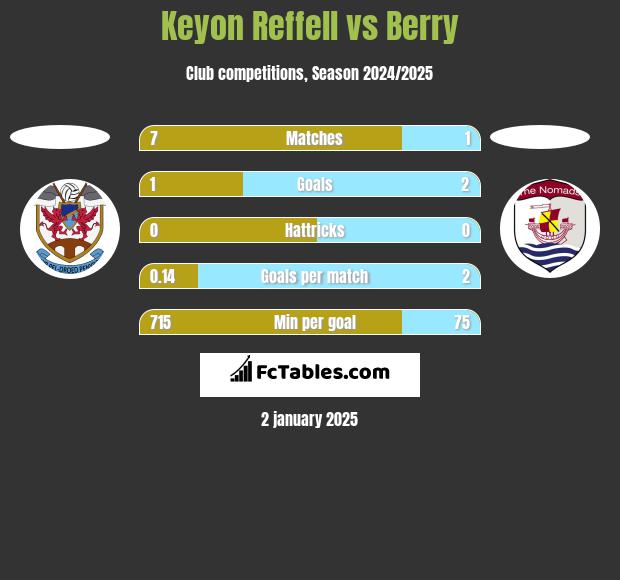 Keyon Reffell vs Berry h2h player stats