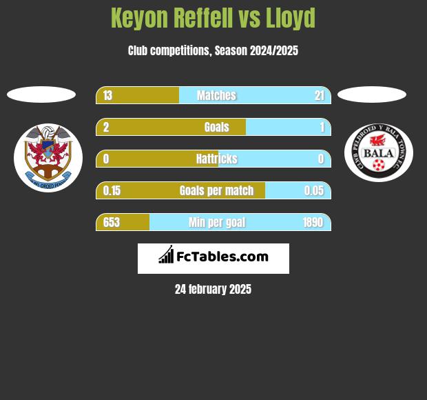 Keyon Reffell vs Lloyd h2h player stats