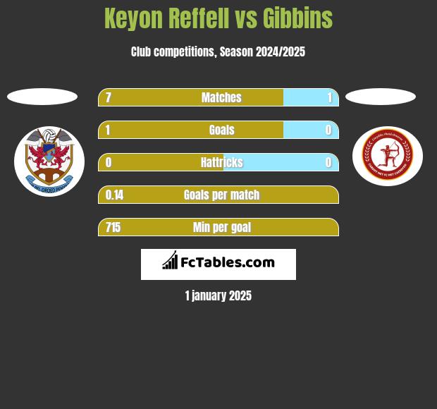 Keyon Reffell vs Gibbins h2h player stats