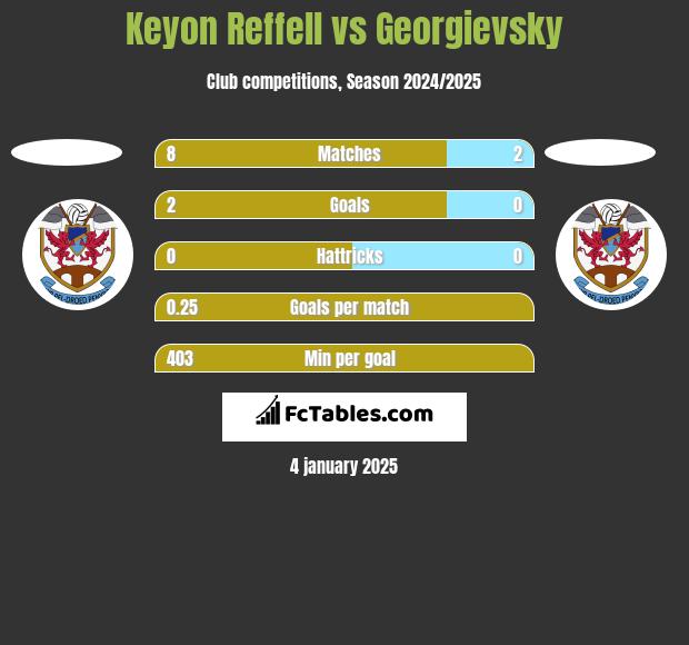 Keyon Reffell vs Georgievsky h2h player stats