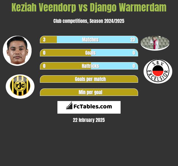 Keziah Veendorp vs Django Warmerdam h2h player stats